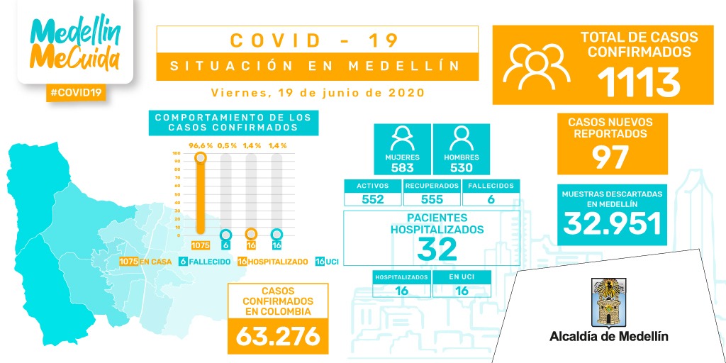 Medellín es sexta en Colombia en contagios Ruta Noticias