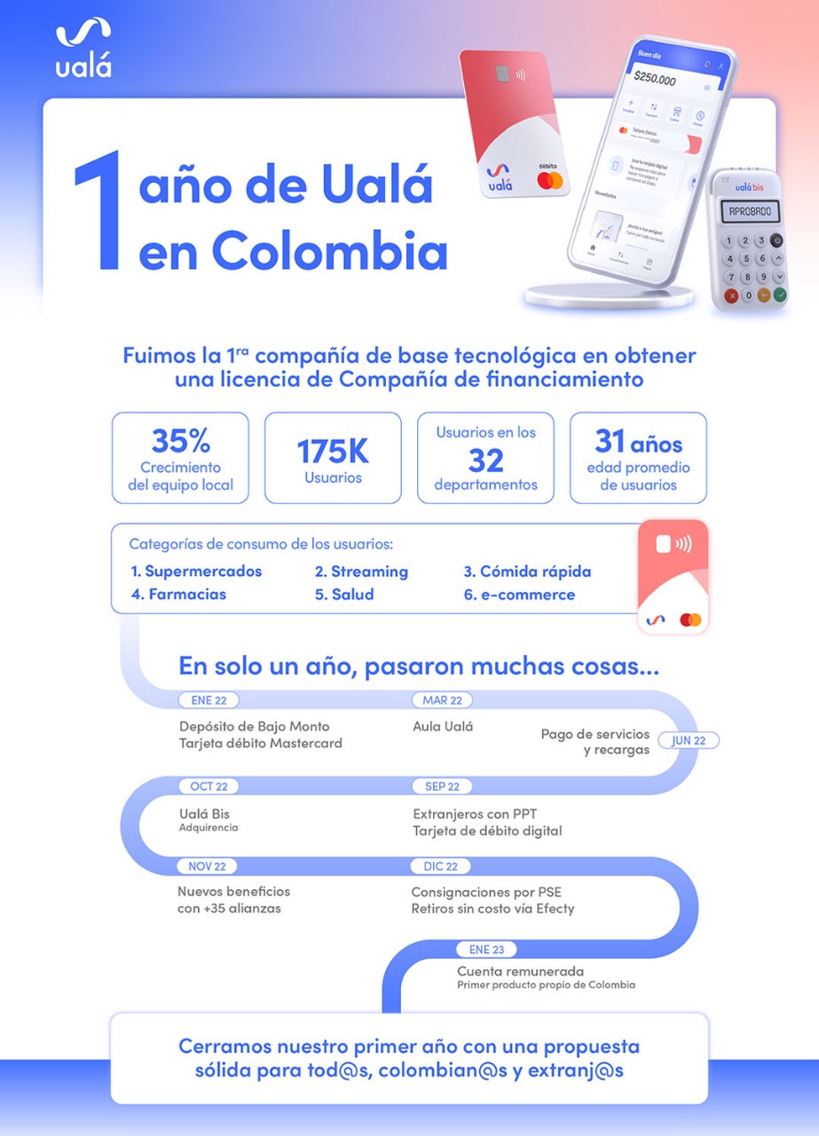 UALÁ la nueva fintech que crece en Colombia - Ruta Noticias