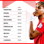Clasificación Mundial de Selecciones de la FIFA Ruta Noticias